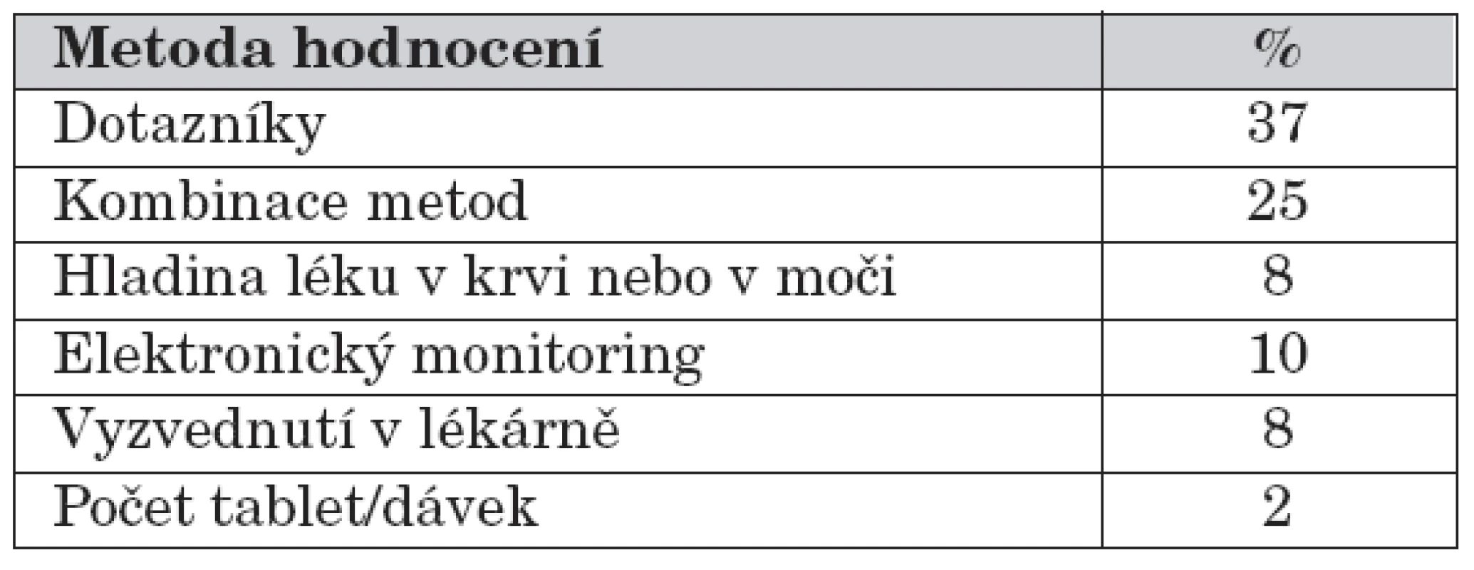 Metody hodnocení compliance v pediatrii podle četnosti užití v procentech (literatura k dispozici u autorů).