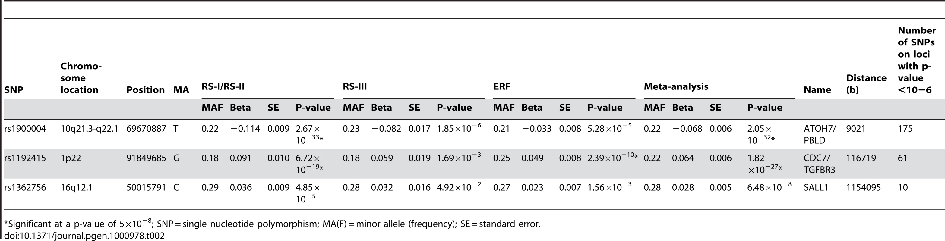 Results of top SNPs of all associated loci with p-value <10<sup>−6</sup> on disc area in the meta-analysis for each individual cohort and the meta-analysis itself (results are presented as the effects per minor allele).