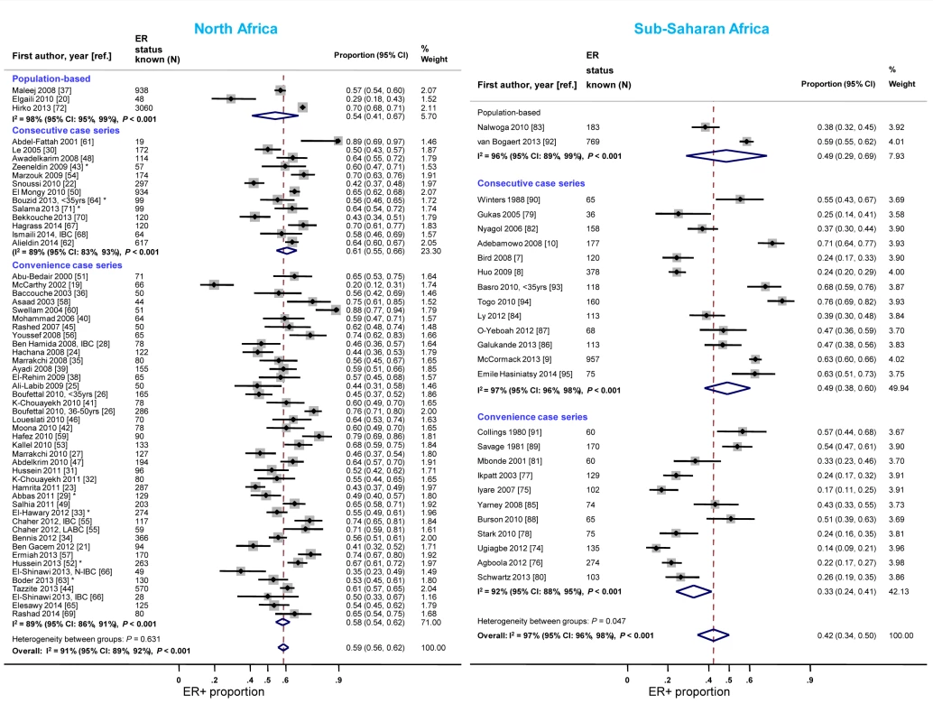 Proportion of ER+ disease by study design, North and sub-Saharan Africa.