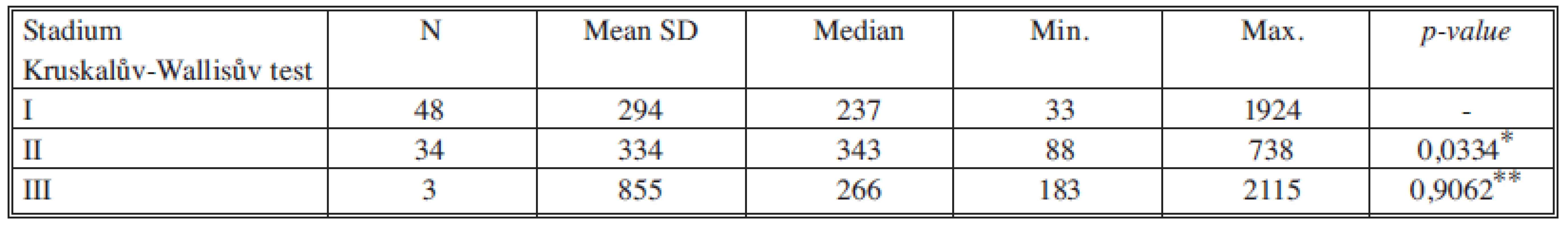 Sérové hladiny EGF v jednotlivých nádorových stadiích
Tab. 9. Serum levels of EGF in individual cancer stages
