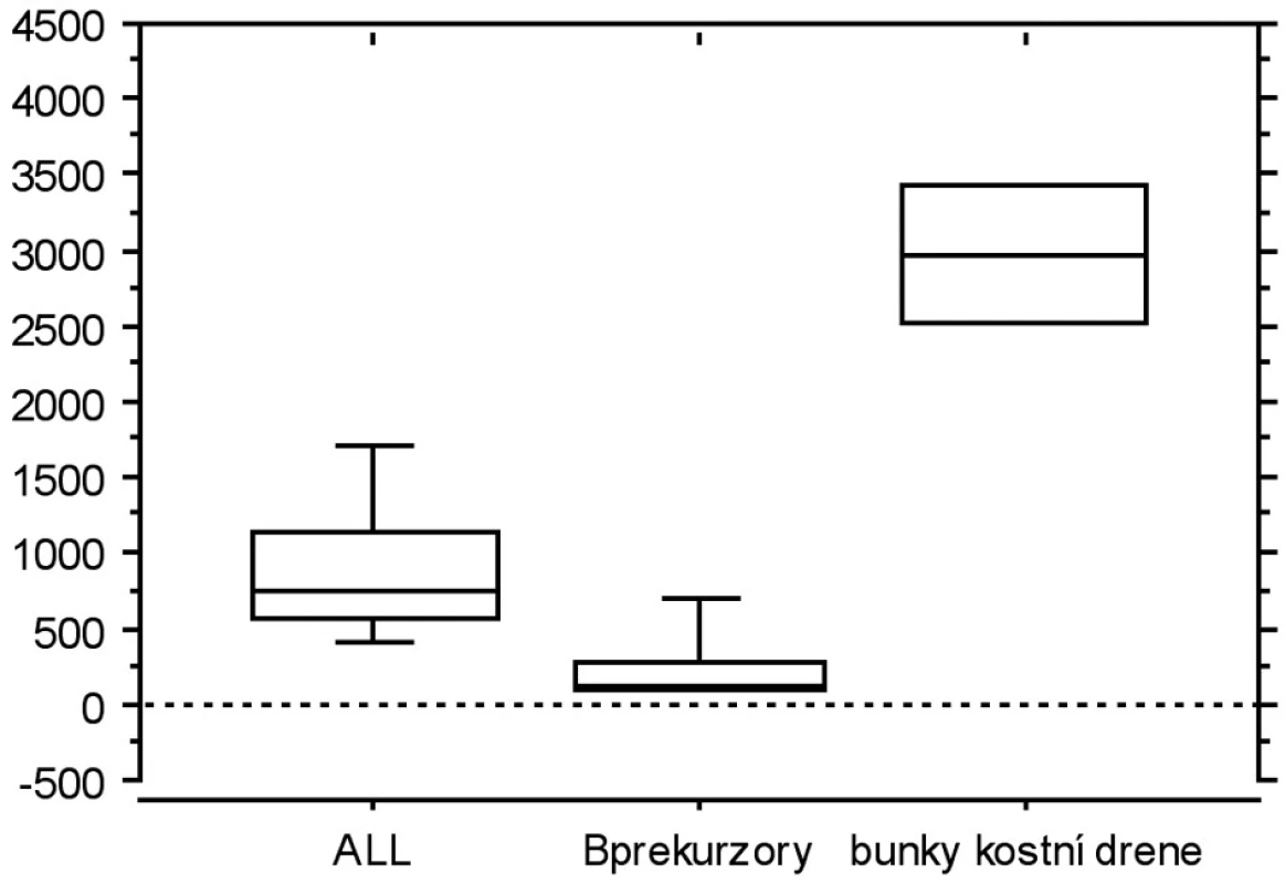 a. Graf znázorňuje expresi TIMP1 přepočítanou podle dostupných dat z expresních profilů (reference zmíněny v textu).