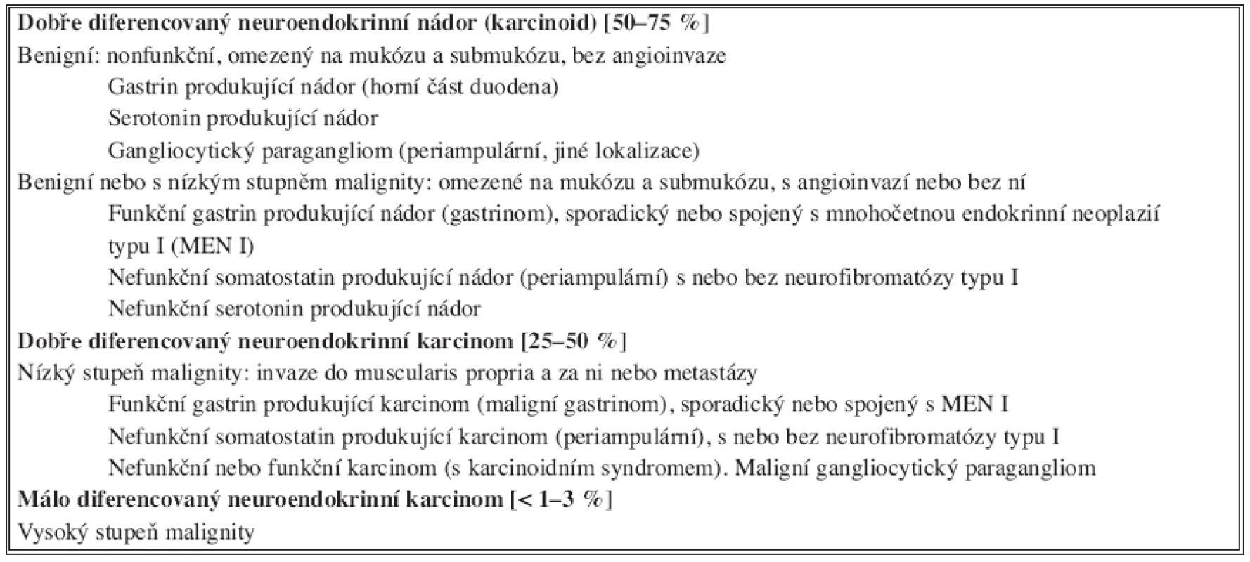 Klasifikace neuroendokrinních nádorů duodena a horního jejuna 
Tab. 2. Classification of neuroendocrine duodenal and proximal jejunal tumors 
