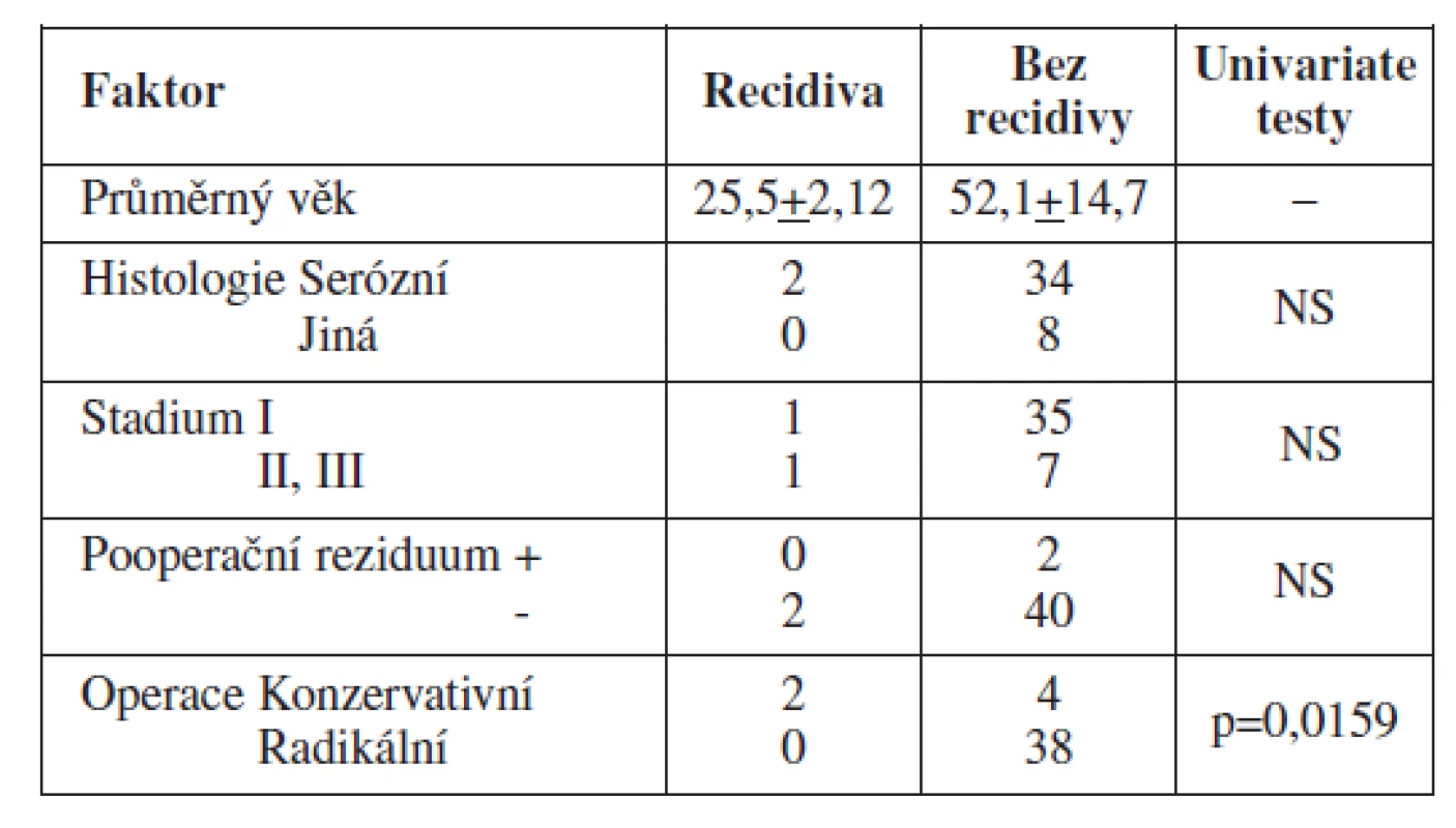 Rizikové faktory pro vznik recidivy u BOT