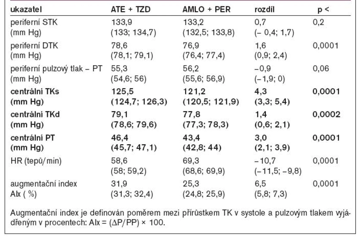 CAPE: analýza hemodynamických parametrů a pulzní vlny.