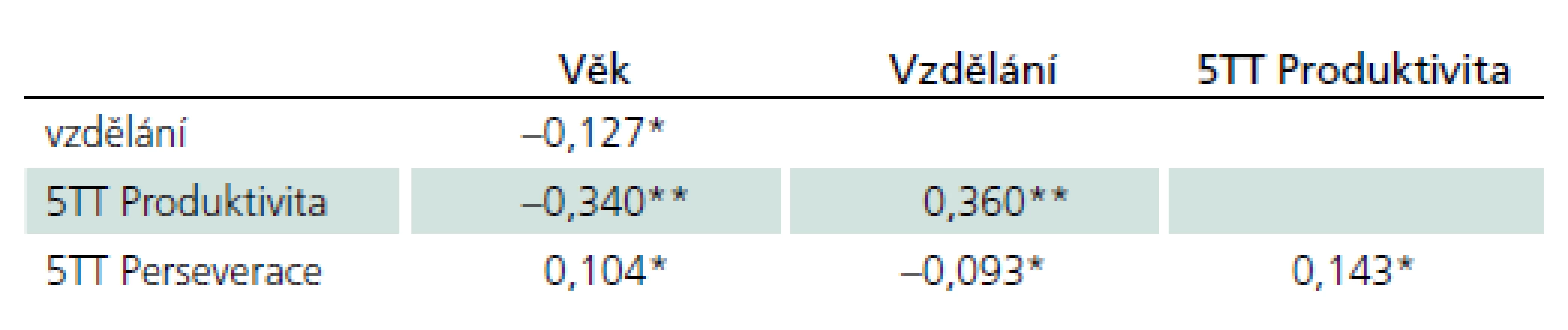 Korelace věku a vzdělání s výkonem v 5TT a vzájemná korelace sledovaných skórů (pro Produktivitu byl použit Pearsonův korelační koeficinet, pro Perseveraci Spearmanův korelační koeficient, viz text).