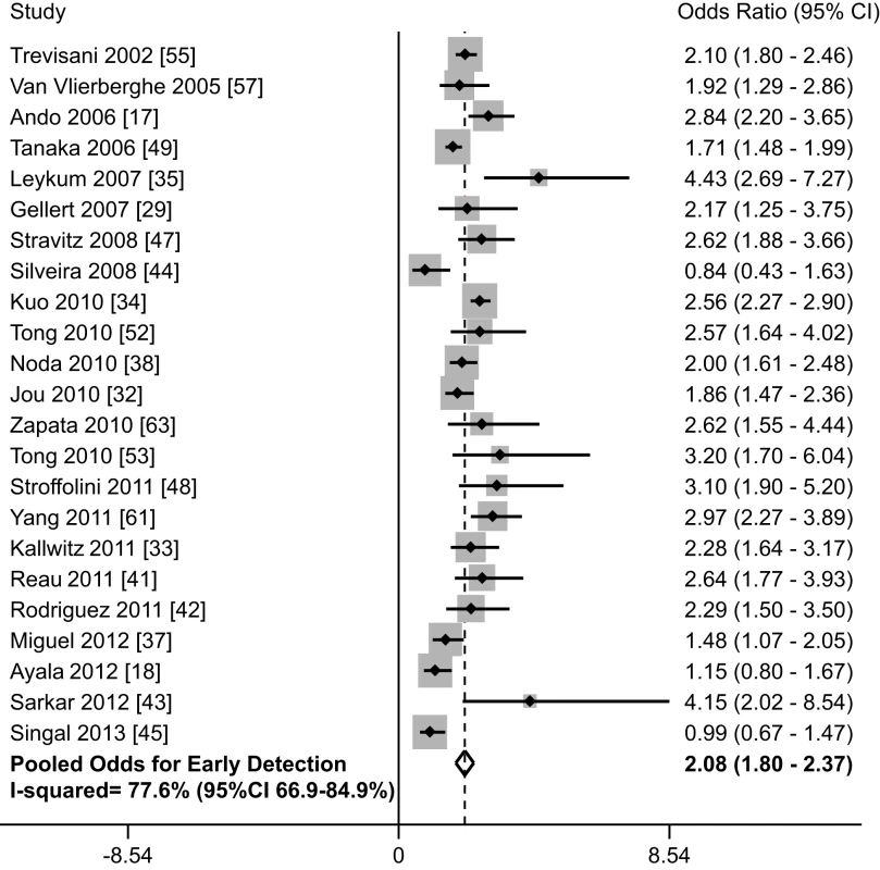 Association between HCC surveillance and early tumor detection rates.