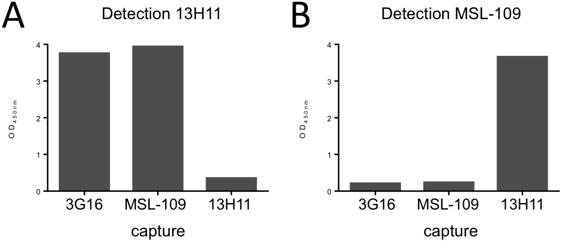 HCMV gH/gL antibody binding competition.
