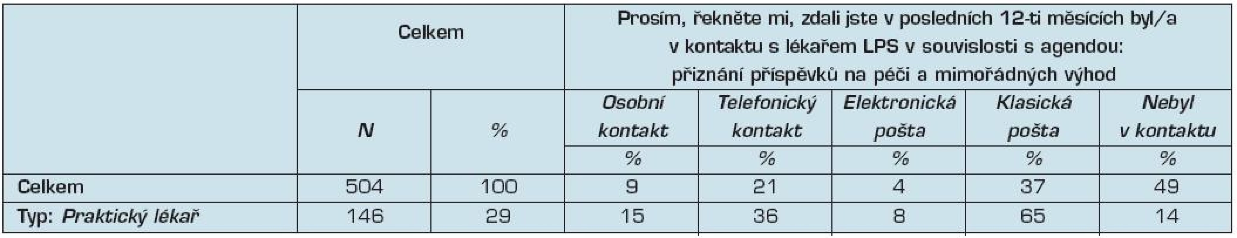 Forma kontaktu s posudkovým lékařem v souvislosti s agendou přiznání příspěvků na péči a mimořádné výhody