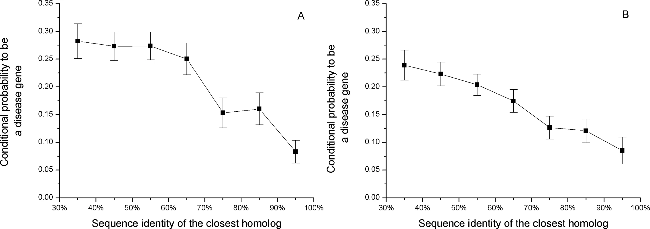 The relationship between the sequence identity of the closest homolog and the conditional probability of a disease gene, P(disease|sequence_identity_of_closest_homolog).