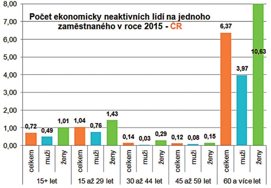 Počet ekonomicky neaktivních obyvatel na jednoho pracujícího
Zdroj: Česká statistický úřad (<a href="http://www.cszo.cz">www.cszo.cz</a>)