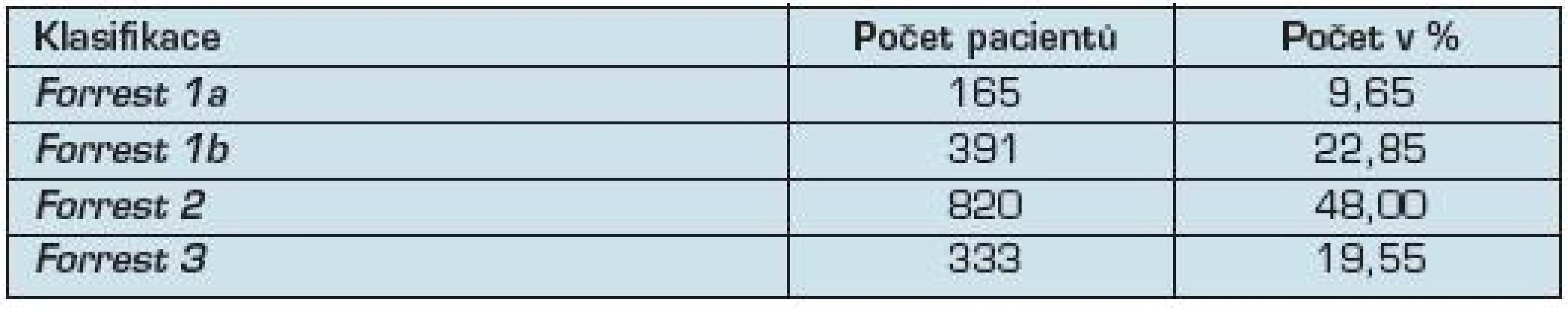 Forrestova klasifikace krvácení