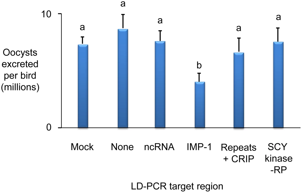 Immunising ability of individual genes identified within immune mapped locus 5.