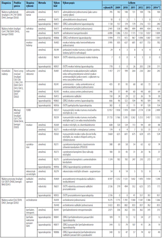 Počty provedených vybraných urologických výkonů pro vybrané diagnózy v letech 2009–2014
Tab. 1. Numbers of performed selected surgical procedures for chosen diagnoses in the years 2009–2014