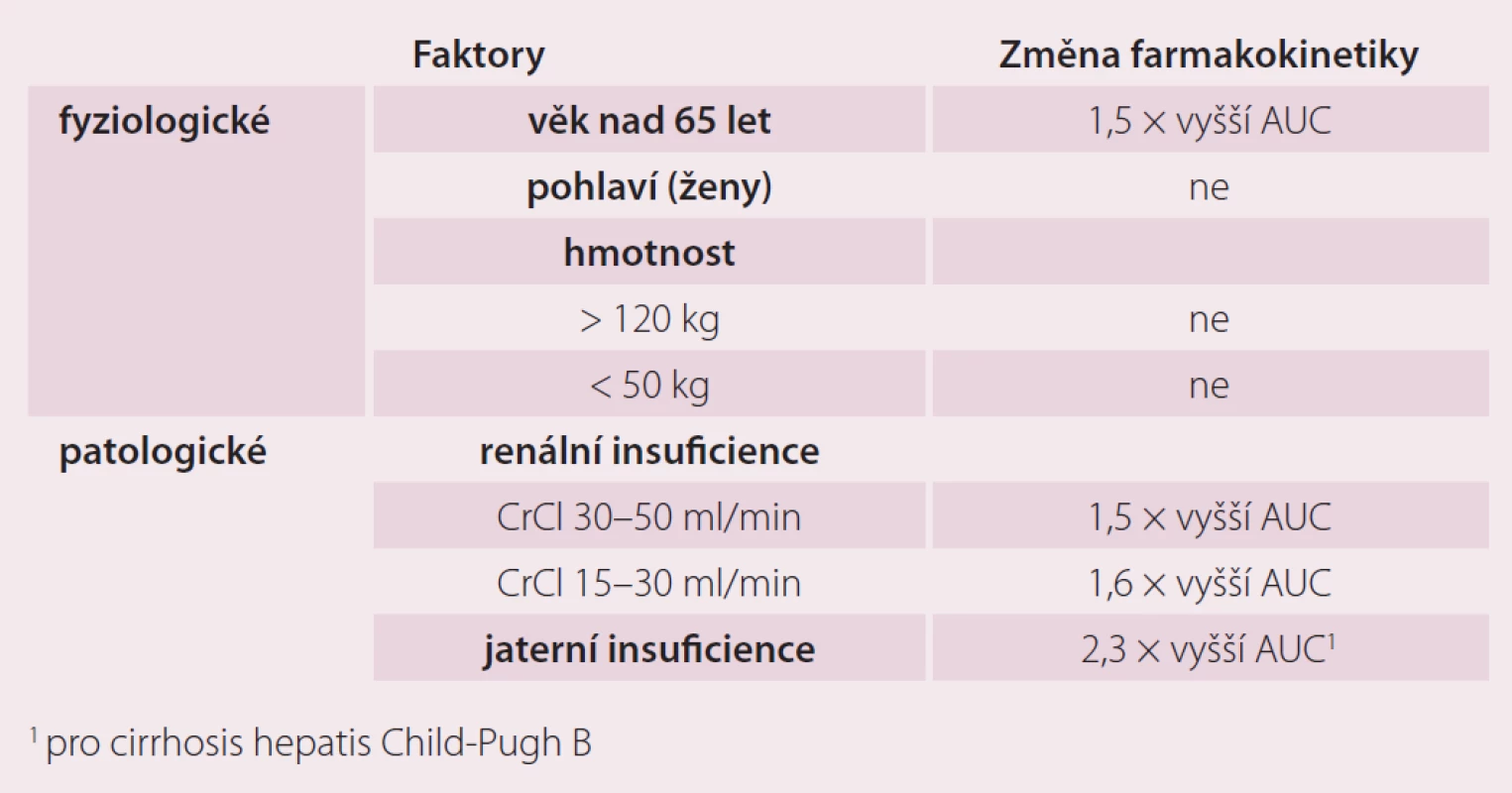 Známé faktory zvyšující variabilitu farmakokinetiky rivaroxabanu.