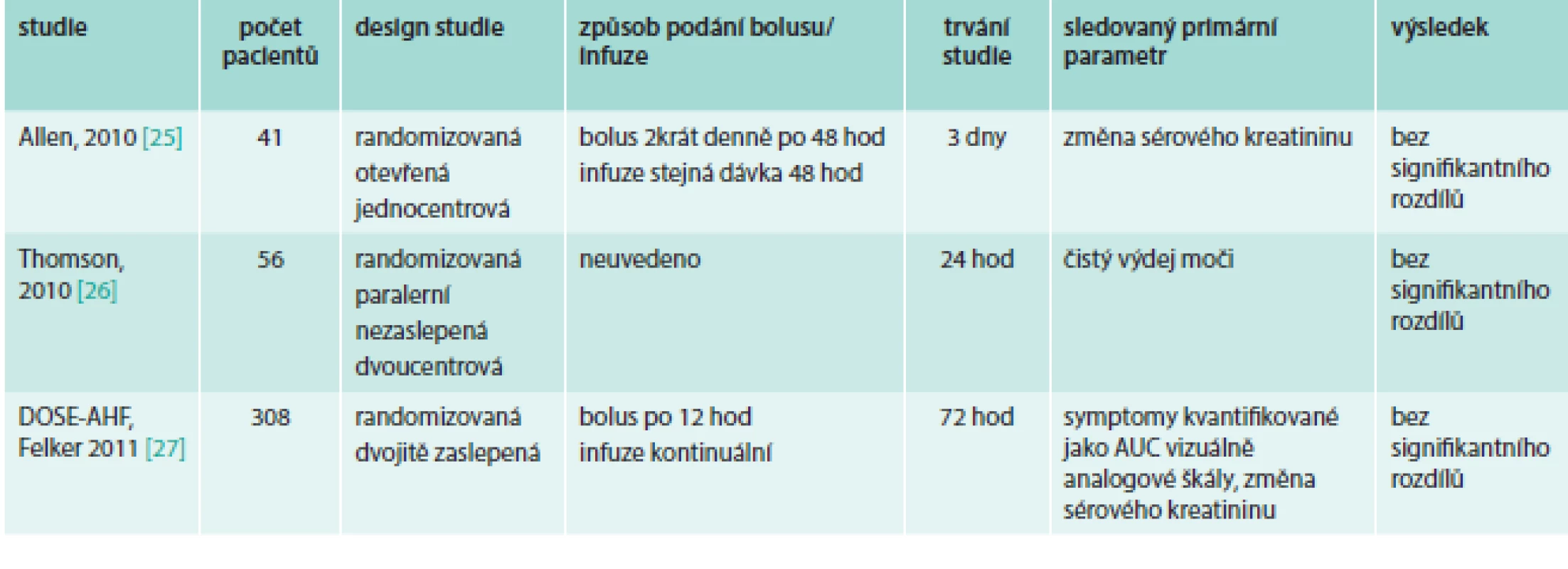 Prospektivní studie srovnávající bolusové vs kontinuální podání furosemidu u pacientů se srdečním selháním
