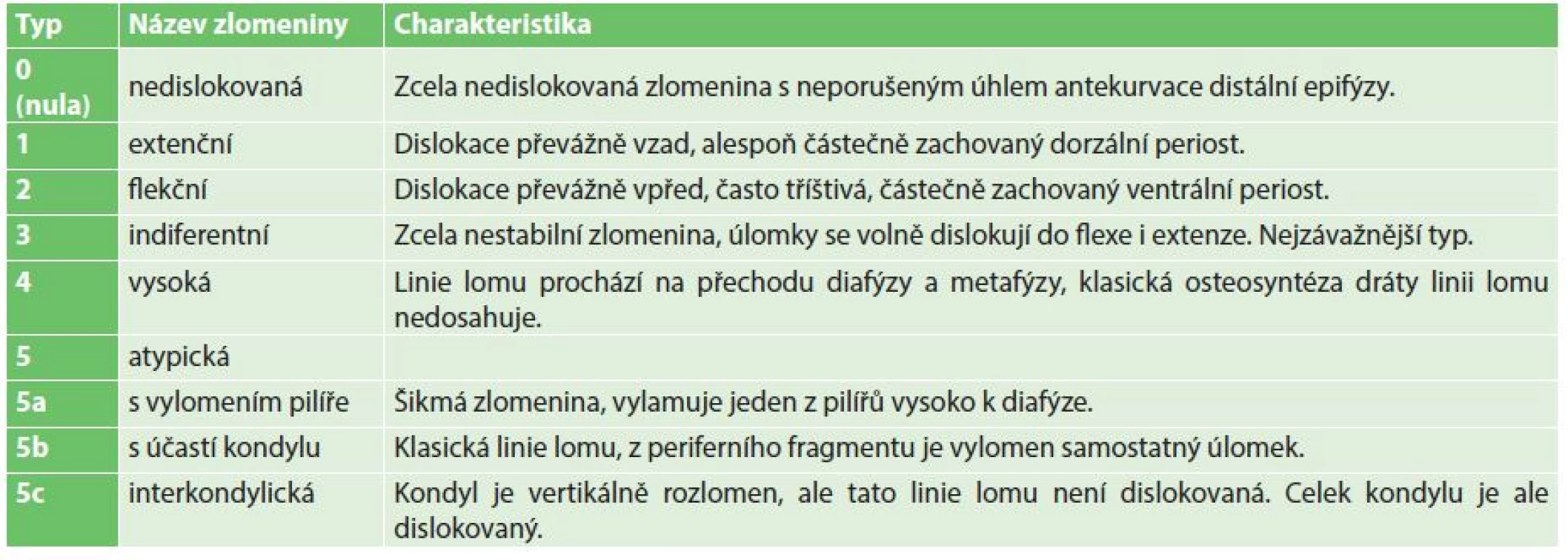 Vlastní klasifikace suprakondylických zlomenin [3]
Tab. 2: The authors’ own classification of supracondylar fractures [3]