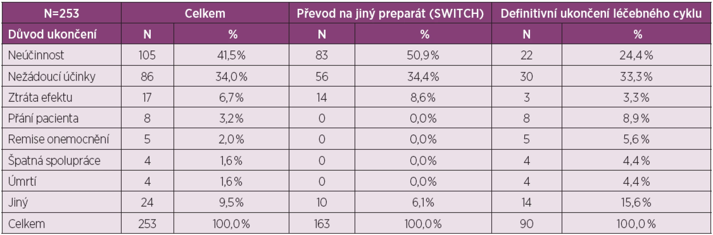 Důvody ukončení biologické léčby u 253 pacientů, u kterých byla anti-TNF léčba ukončena, nebo došlo k změně preparátu (switch) v průběhu 12 měsíců od nasazení prvního anti-TNF preparátu.