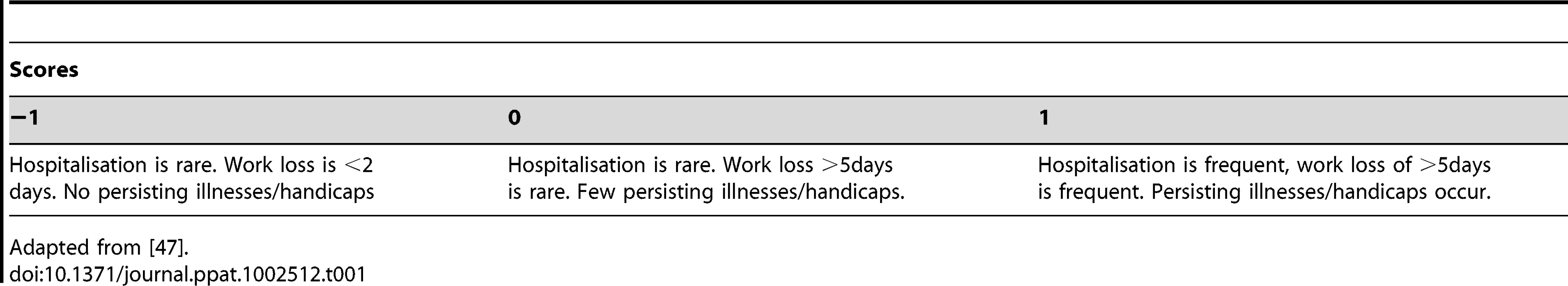 Definition of the scores for calculating disease severity.