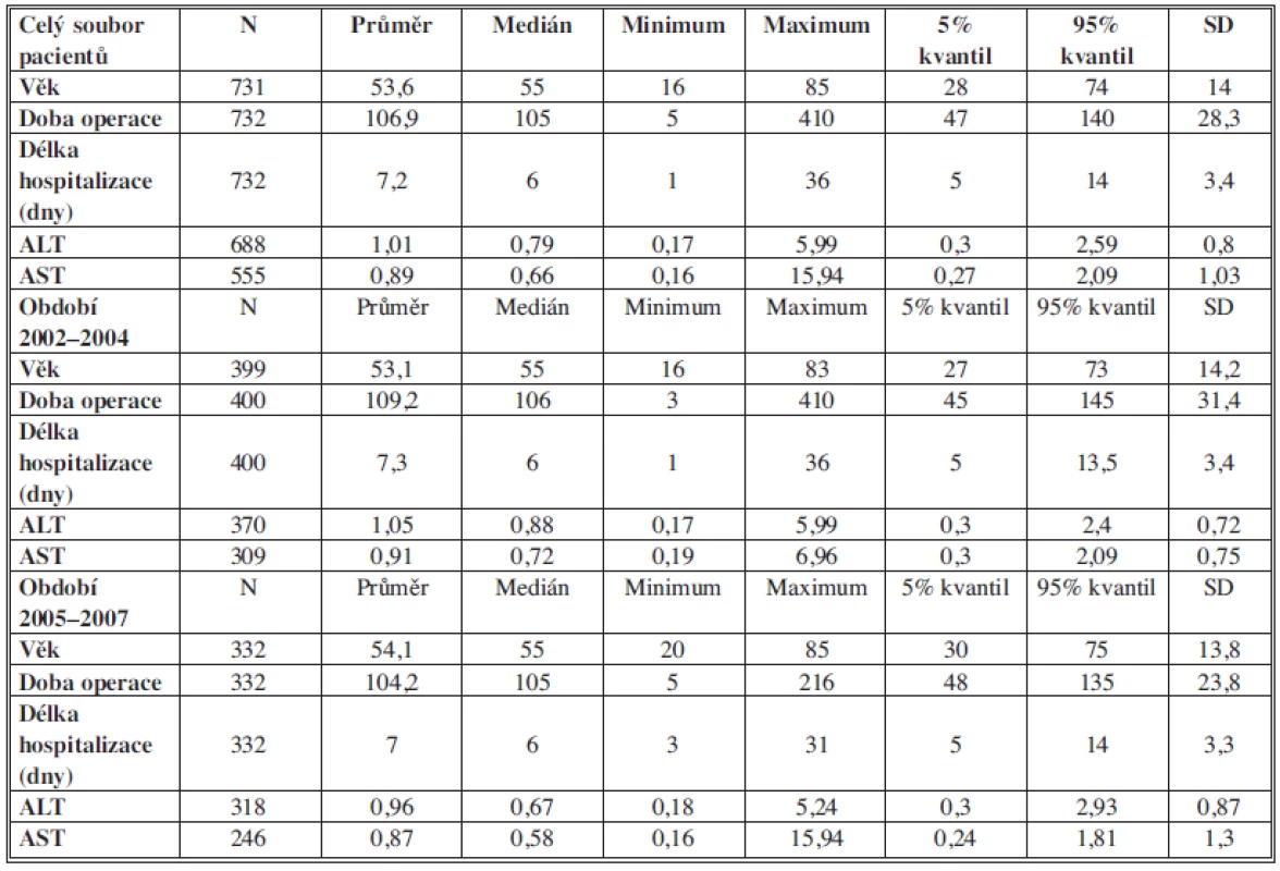 Popisná statistika testovaných souborů nemocných
Tab. 1: Description of the tested groups of patiens