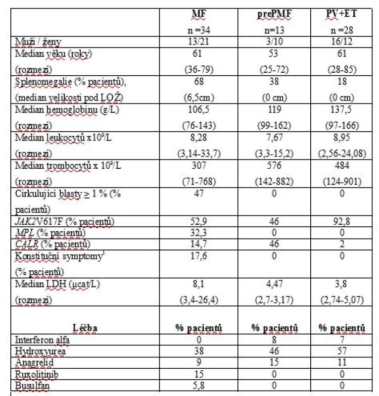 Klinický a laboratorní fenotyp pacientů s MF, prePMF, PV a ET v době analýzy.