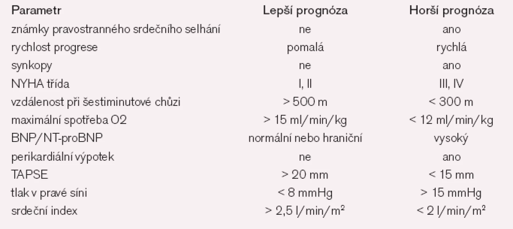 Stratifikace nemocných s plicní arteriální hypertenzí z hlediska prognózy.