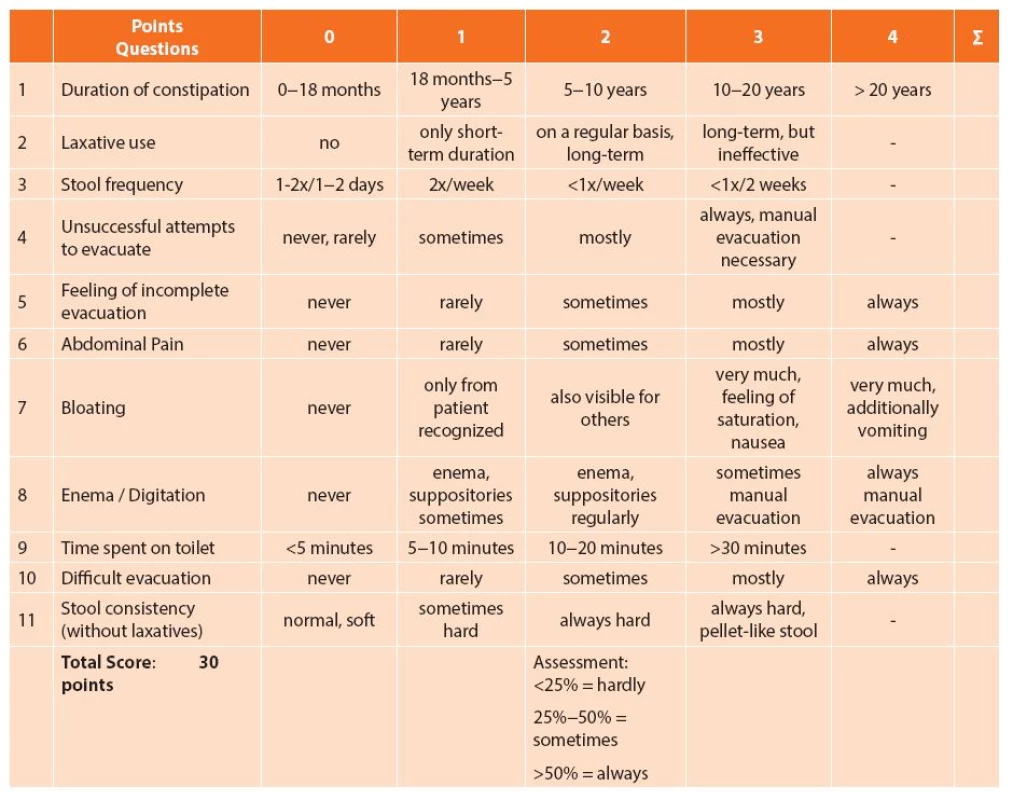 Knowles-Eccersley-Scott-Symptom Questionaire (KESS)