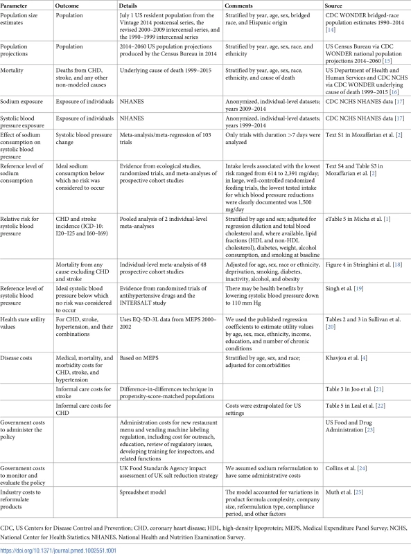 The US IMPACT Food Policy Model data sources.