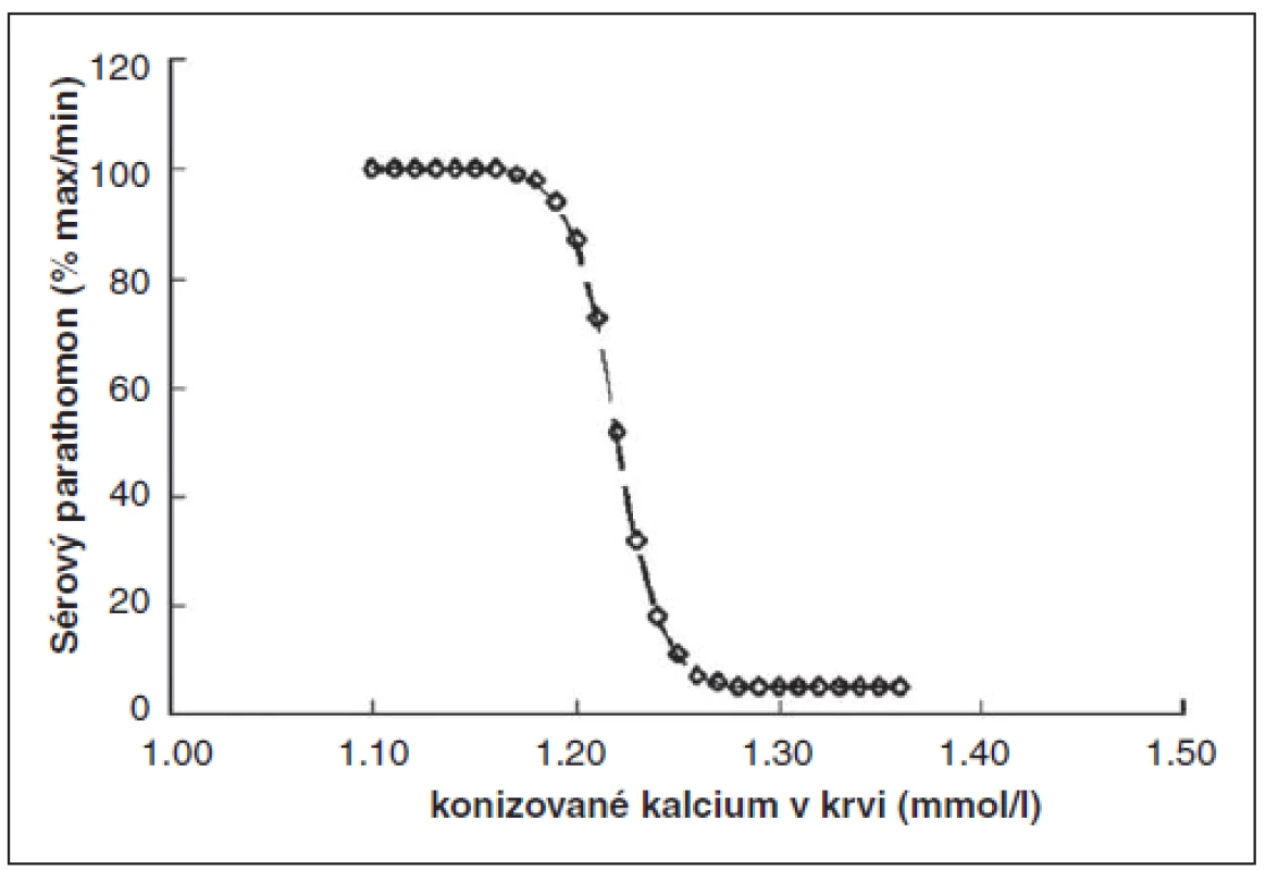 Vztah mezi kalcemií (koncentrací ionizovaného kalcia v krvi v mmol/l) a sekrecí parathormonu buňkami příštítných tělísek (v % maximální hladiny parathormonu v krvi) (podle Barbory Obermannové).