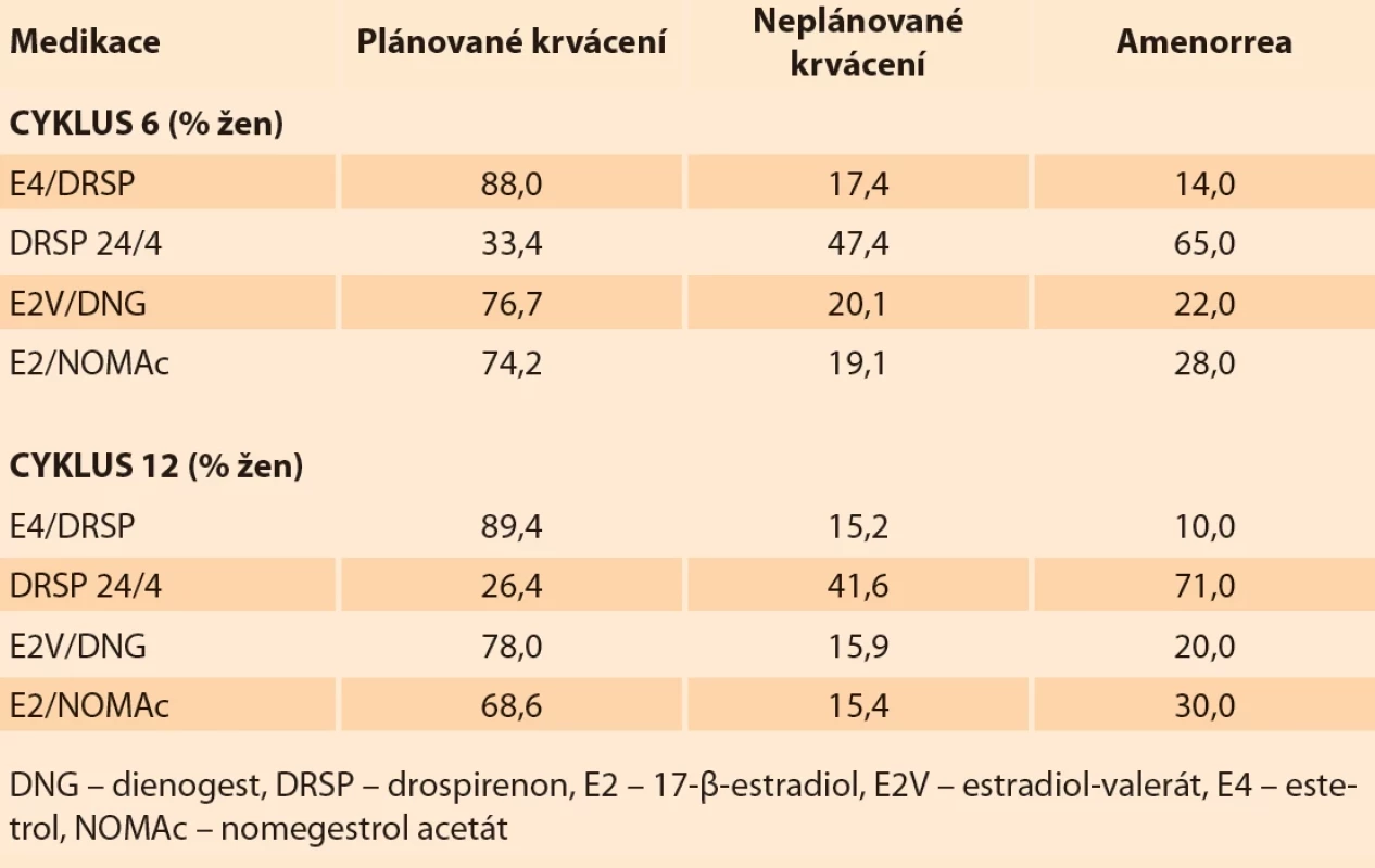 Kombinace E4/DRSP vs. jiné kontracepční přístupy ve vztahu ke krvácení [9–11].