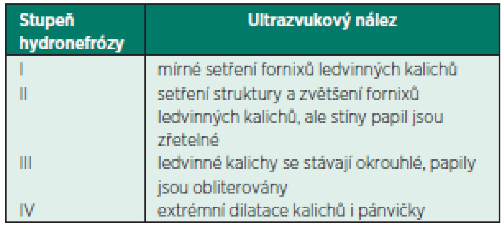 Závažnost hydronefrózy a její korelace s ultrazvukovým nálezem