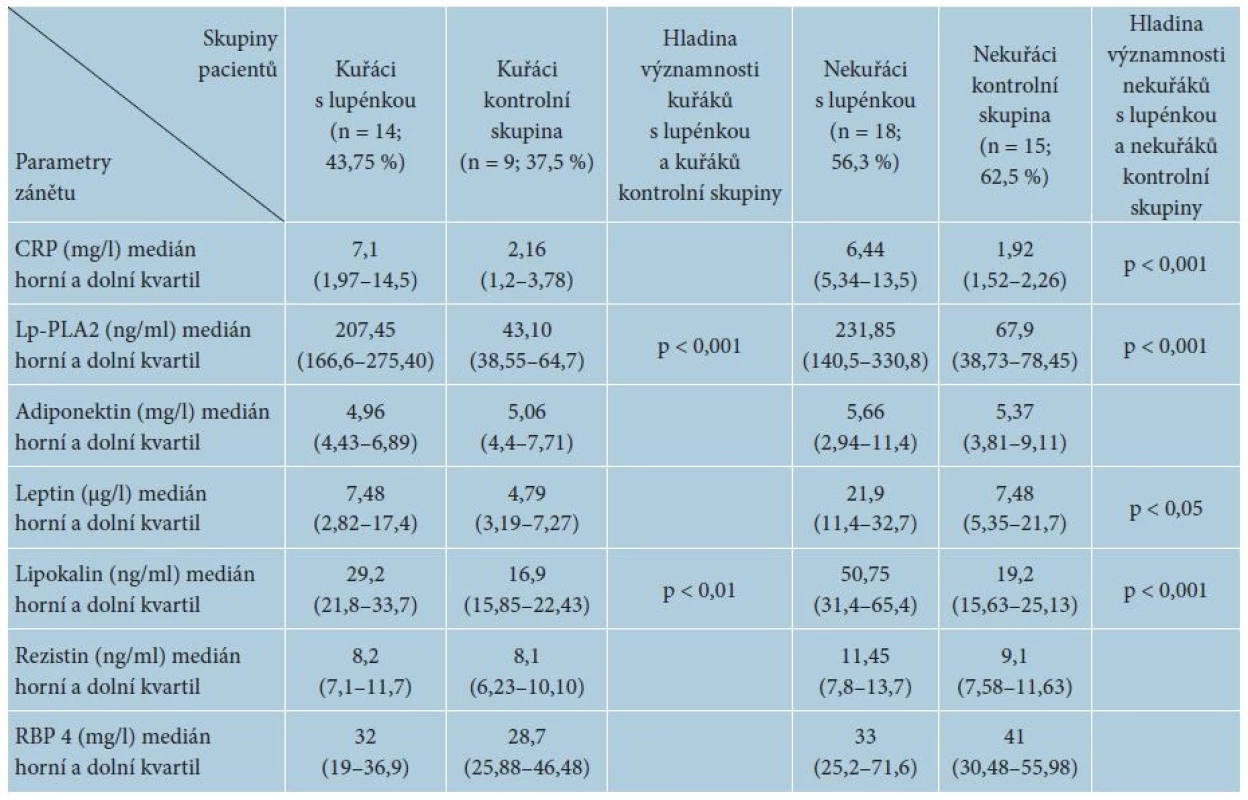 Hodnoty parametrů zánětu a hladiny významnosti u kuřáků/nekuřáků s lupénkou a u kuřáků/nekuřáků kontrolní skupiny
