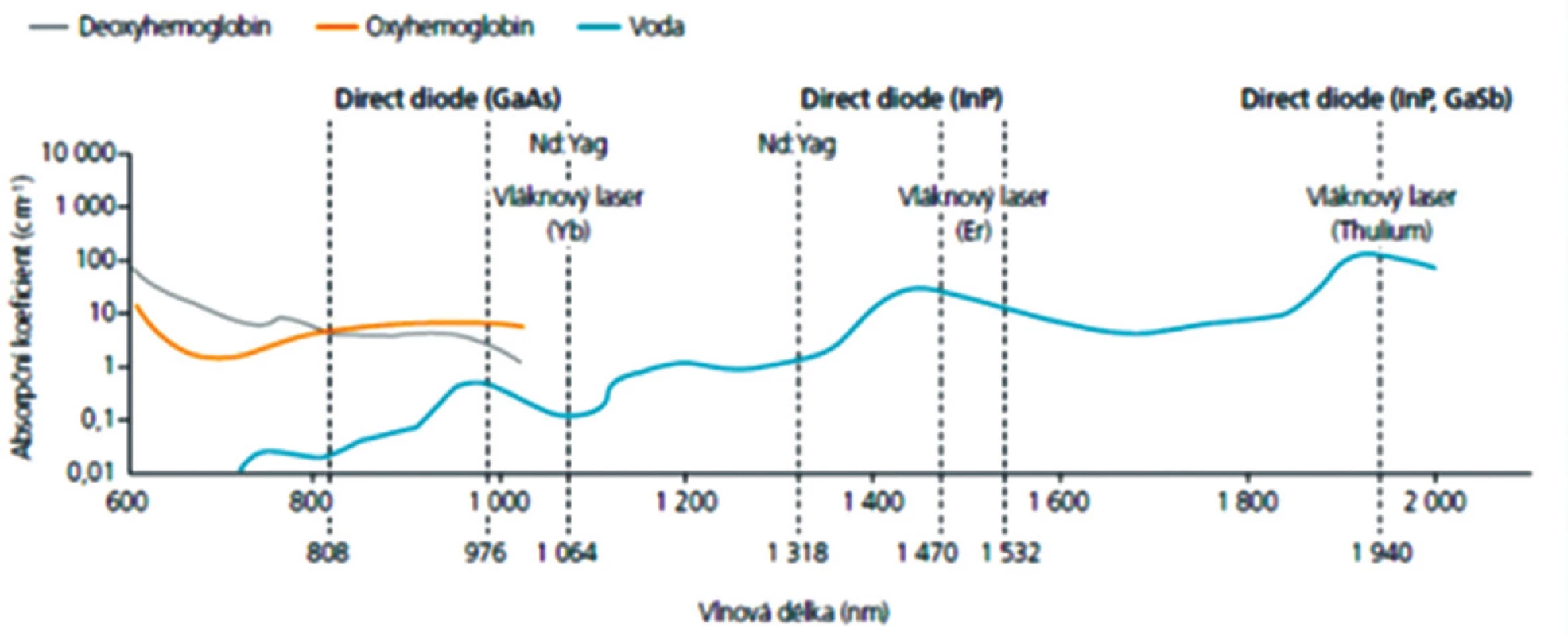 Vlnová délka laserů
Fig. 1: Laser wavelengths