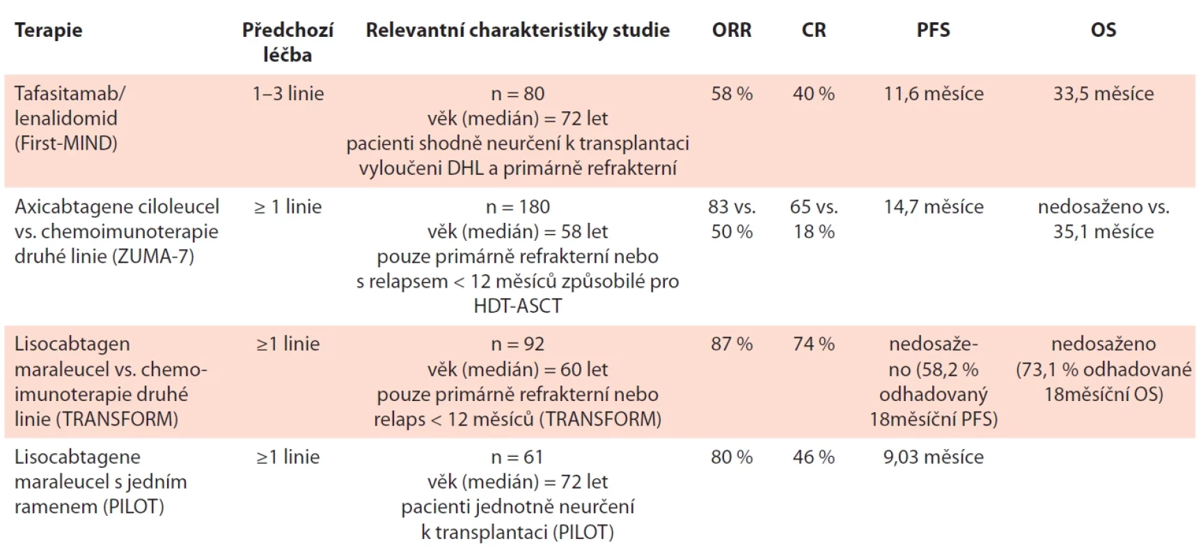 Nové látky schválené pro druhou linii léčby DLBCL [25,42–44].