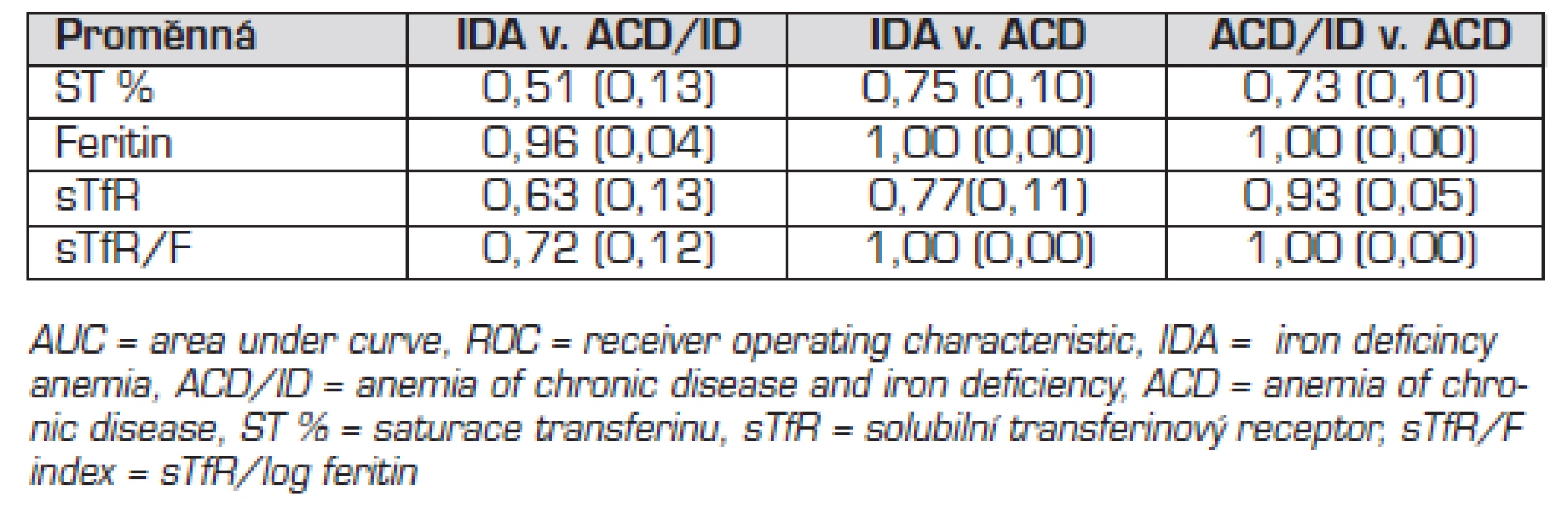 AUC<sup>ROC</sup> hodnoty (SE) parametrů metabolismu železa v diagnostice typu anémie.