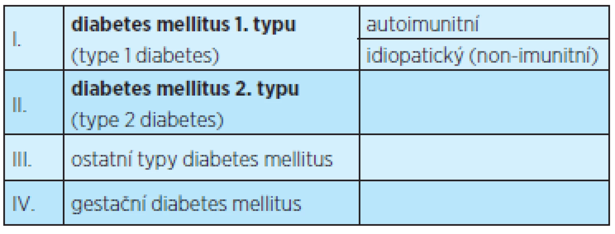 Klasifikace diabetu podle American Diabetes Association