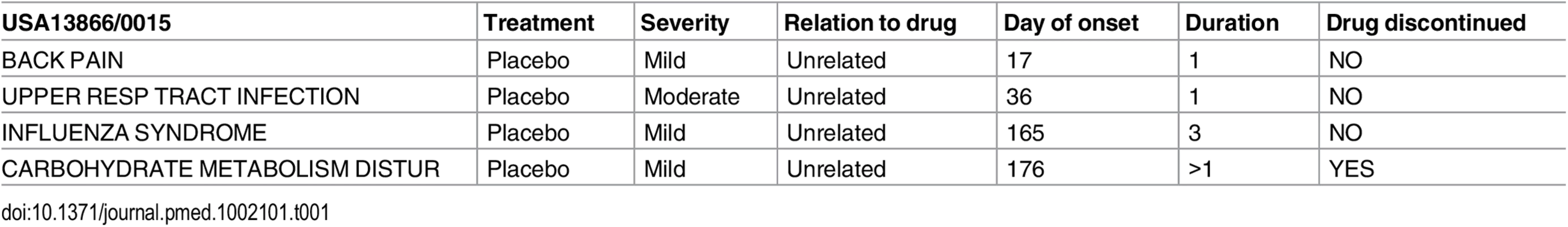 Example of individual adverse event listings for one participant in trial NM14336, page 6 [<em class="ref">21</em>].