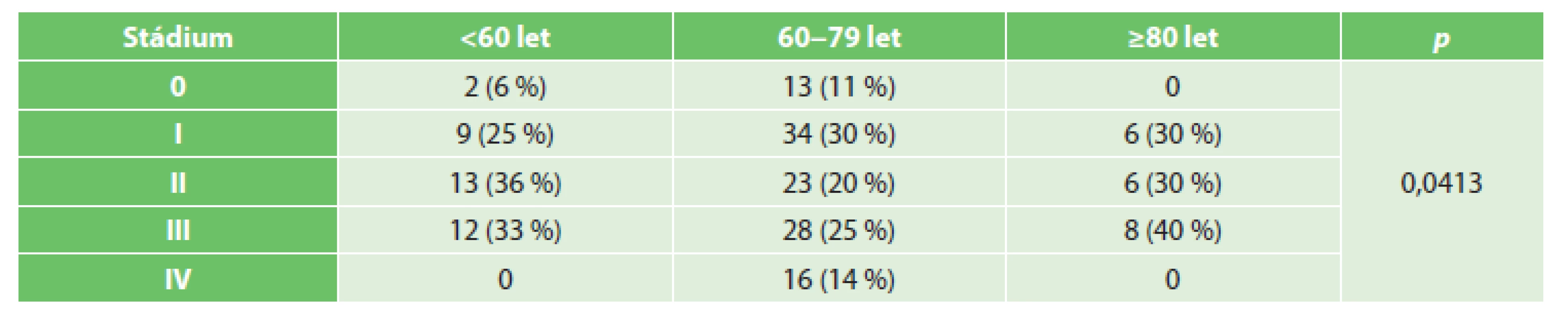 Stádia TNM kolorektálního karcinomu podle věkových skupin
Tab. 2: TNM stages of colorectal cancer according to age groups