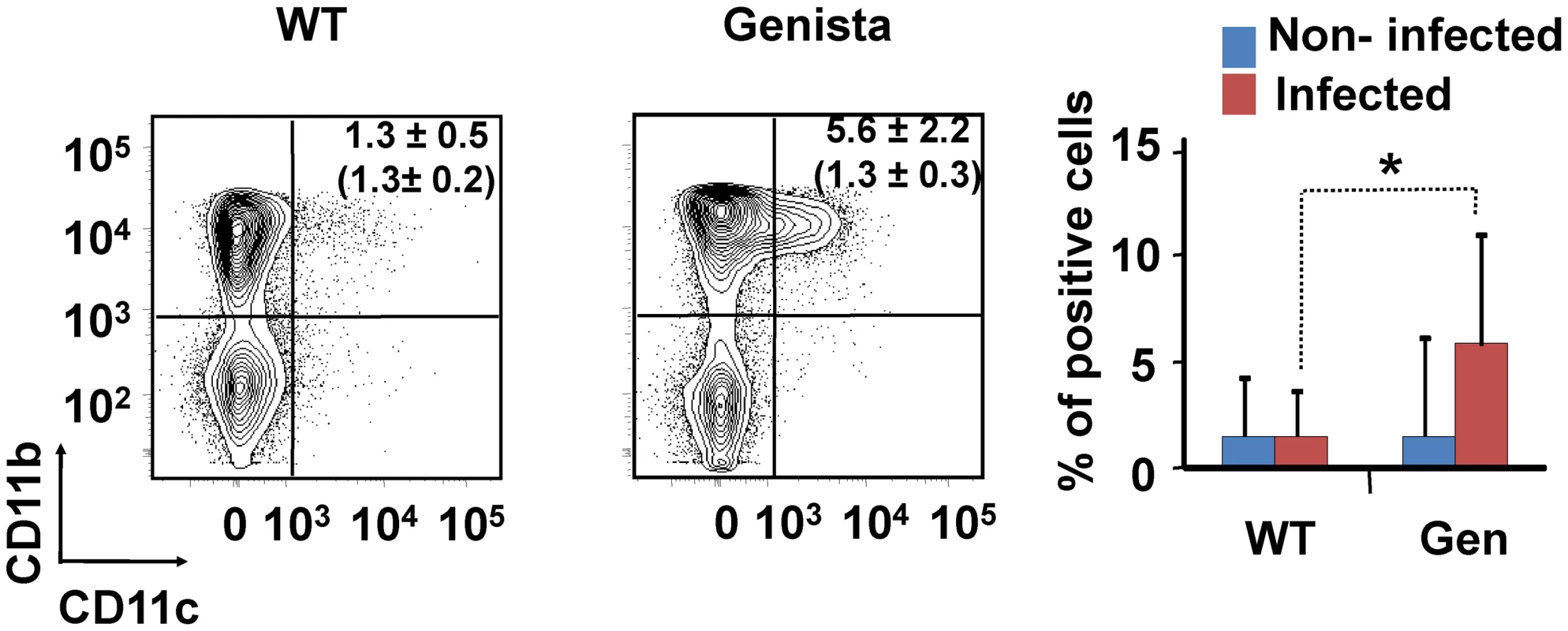 Recruitment of monocytes/DCs (CD11b+/CD11c+) in the blood at 15 days post-infection.