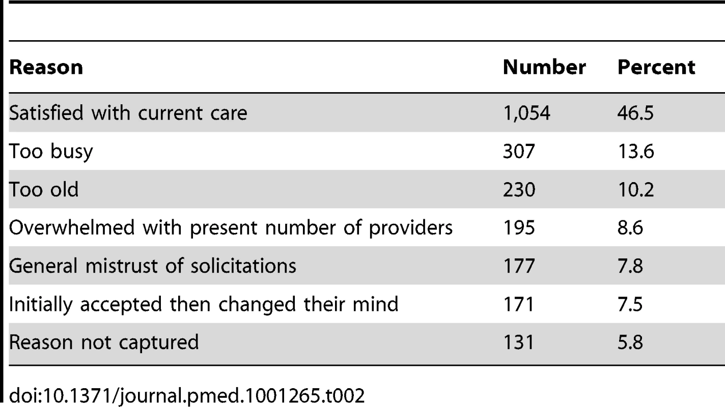 Reasons eligible individuals declined study participation, <i>n</i> = 2,265.