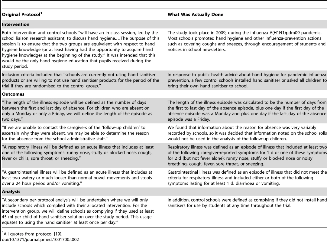 Summary of protocol deviations.