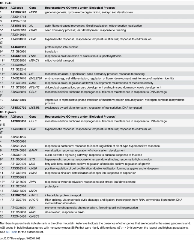 Genes within the top 20 genomic islands from each mountain.