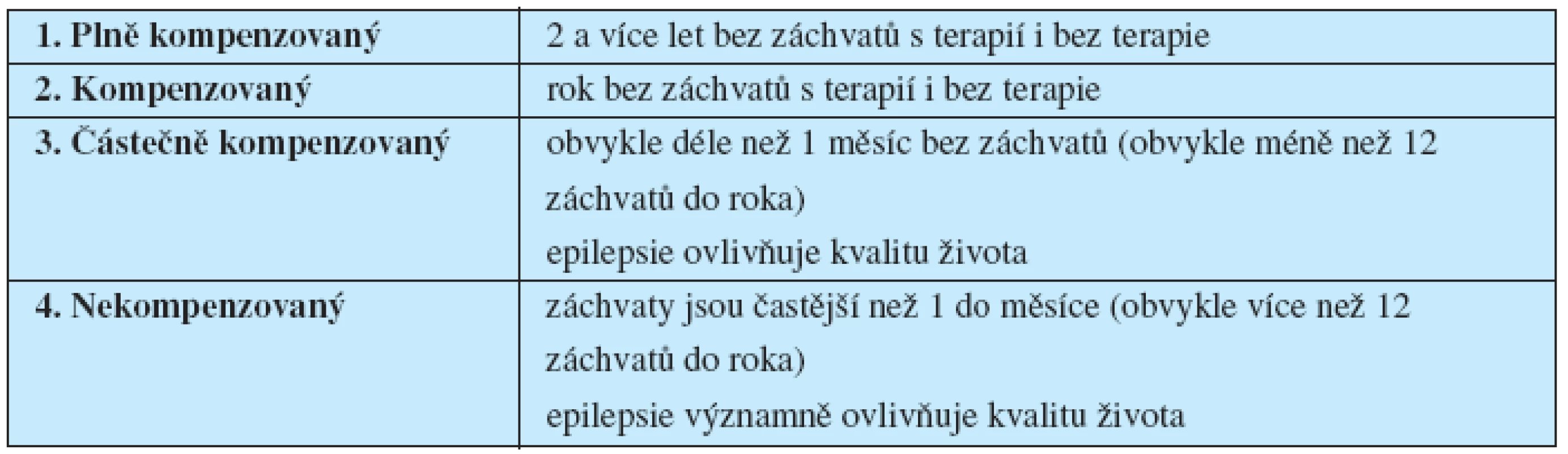 Rozdělení pacientů s epilepsií