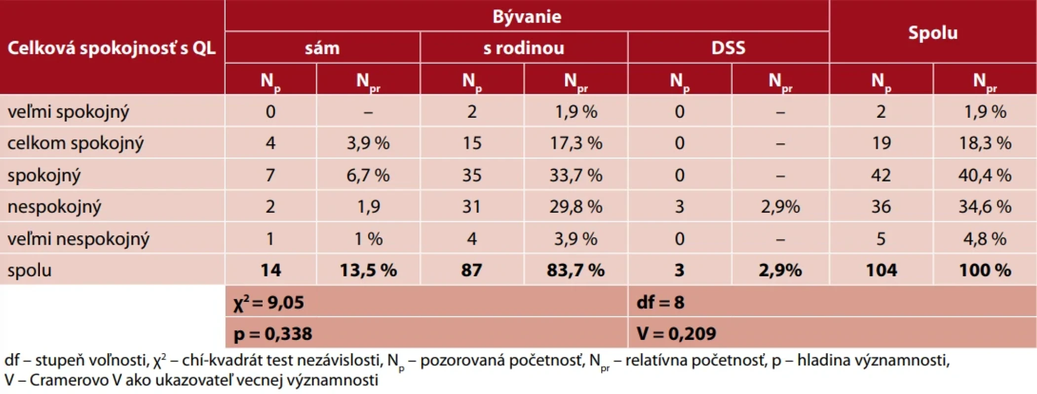 Vplyv bývania na kvalitu života pacientov po NCMP