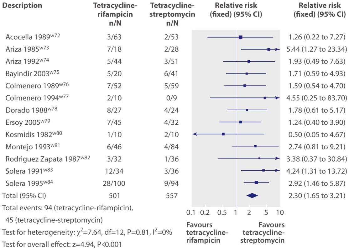 Example Figure: Overall failure (defined as failure of assigned regimen or relapse) with tetracycline-rifampicin versus tetracycline-streptomycin.