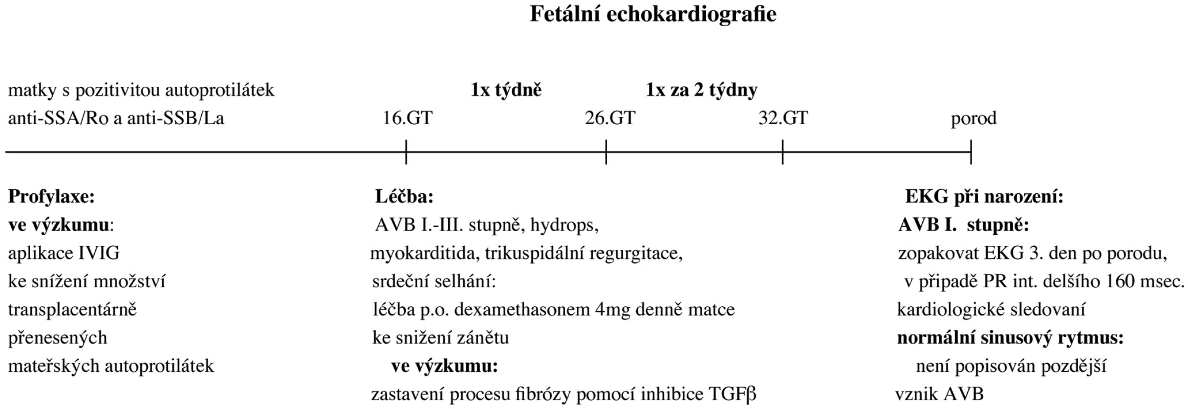 Doporučení pro monitorování a léčbu těhotných matek s pozitivitou autoprotilátek anti-SSA/Ro a anti-SSB/La: 1x týdně provádět fetální echokardiografii mezi 16. a 26. gestačním týdnem, 1x za 2 týdny mezi 26. a 32. gestačním týdnem. Perorální léčba 4mg dexamethasonu při výše uvedených indikacích a EKG po porodu. Další kardiologické sledovaní při poruchách převodního systému u dítěte. U děti s nálezem normálního sinusového rytmu na EKG po porodu není popisován pozdější vznik poruchy převodního systému. Ve stadiu výzkumu je léčba těhotných matek intravenózními imumnglobuliny (IVIG) za účelem zabránění transplacentárního přenosu mateřských autoprotilátek anti-SSA/Ro a anti-SSB/La, stejně tak inhibitory TGF‚ které mají zabránit vzniku AVB III. stupně u plodu in utero.