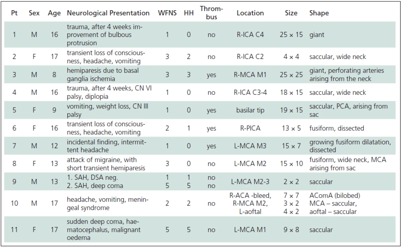 Clinical and anatomical features of paediatric aneurysms.