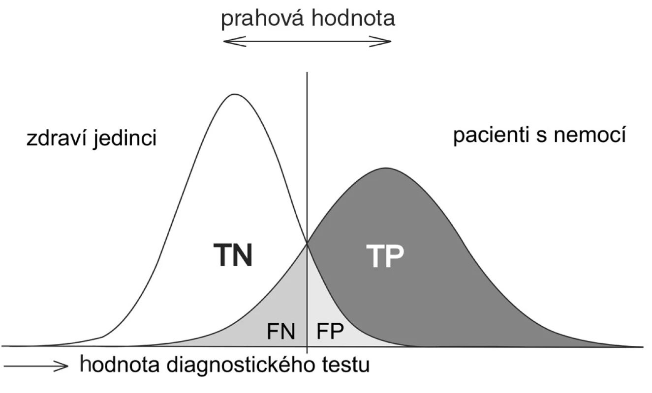 Posun dělící linie (prahové hodnoty) screeningového testu k vyšším hodnotám