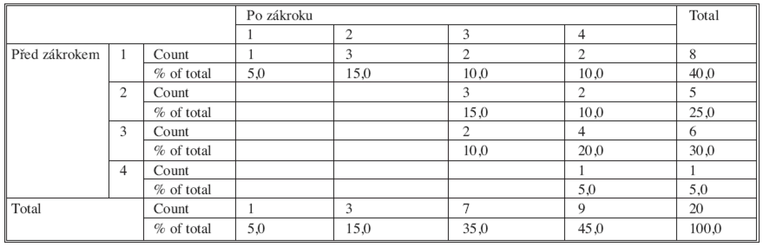 Vyjádření nárůstu délky dolního jícnového svěrače po fundoplikaci (dolní jícnový svěrač a manžeta) Tab. 4. Increase of LES lenght following fundoplication (lower esophageal sphincter and wrap)