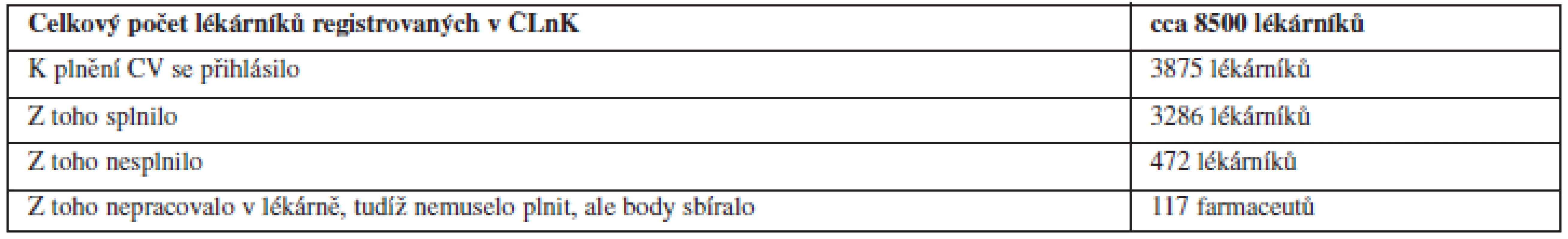 Shrnutí 4. cyklu kontinuálního/celoživotního vzdělávání