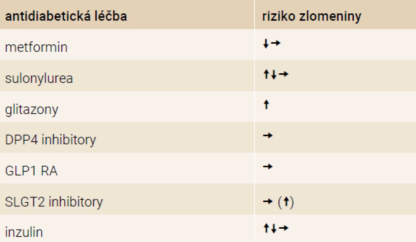 Efekt antidiabetické léčby na riziko
zlomeniny. Upraveno podle [12]